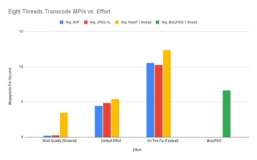 Kodak chart showing transcode performance with eight threads.