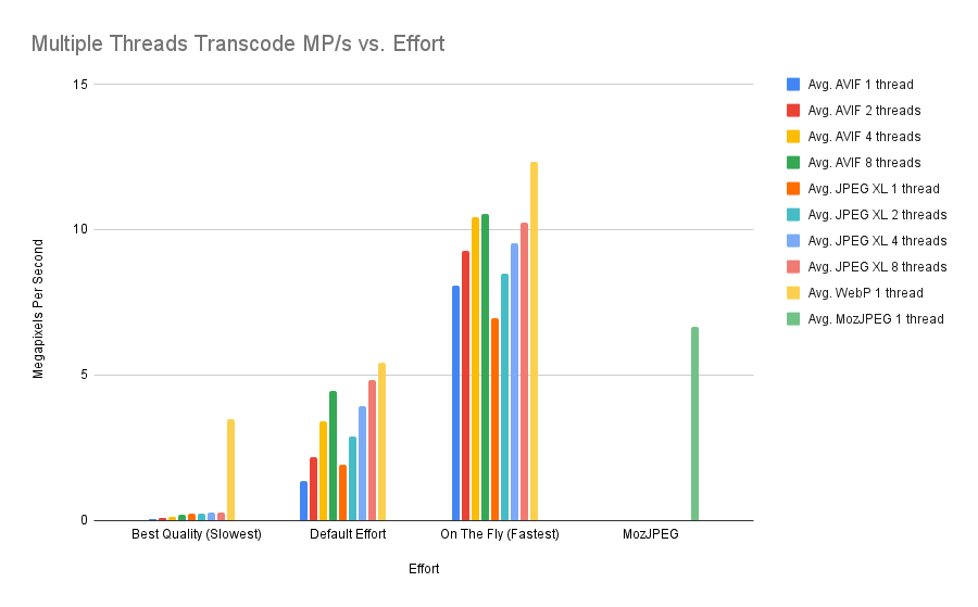 Kodak chart showing transcode performance with multiple threads.