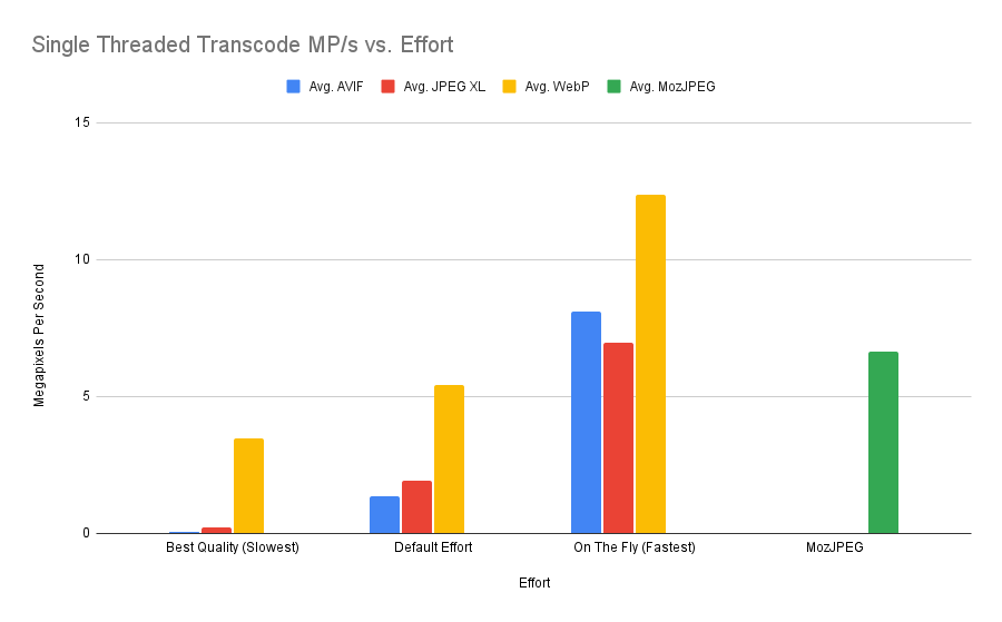 Kodak chart showing fastest encode mode WebP > AVIF > JPEG XL. Other modes, AVIF and JPEG XL are similar