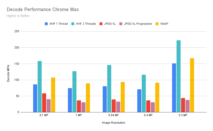 Chrome decode MP/s Mac WebP > AVIF > JPEG XL.