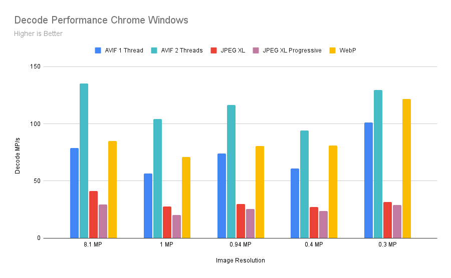 Chrome decode MP/s Win WebP > AVIF > JPEG XL.