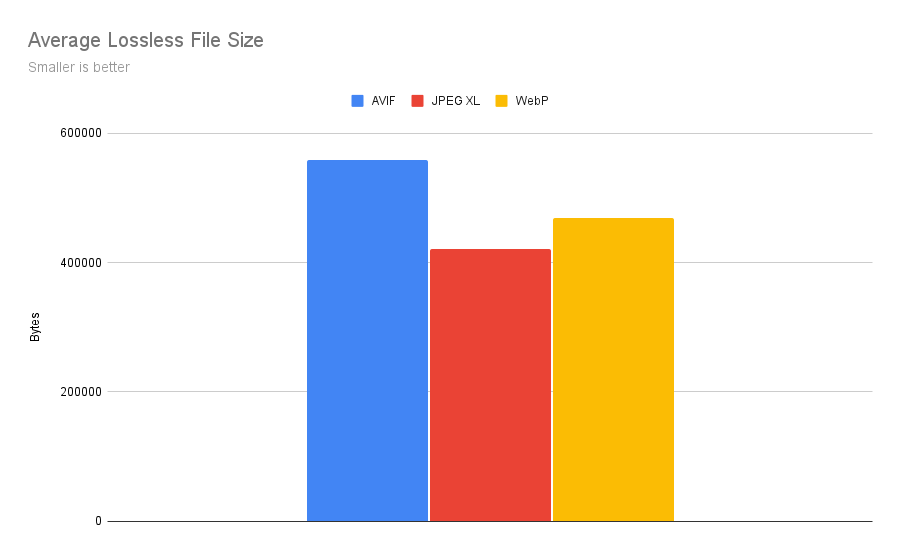 Lossless file size JPEG XL > WebP > AVIF.