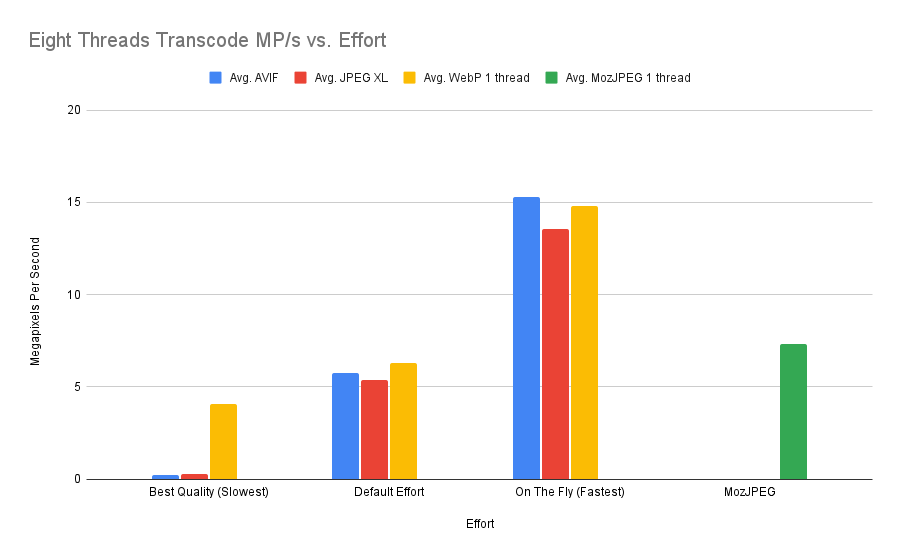 Chart showing fastest encode mode WebP > AVIF > JPEG XL. Other modes, AVIF and JPEG XL are similar