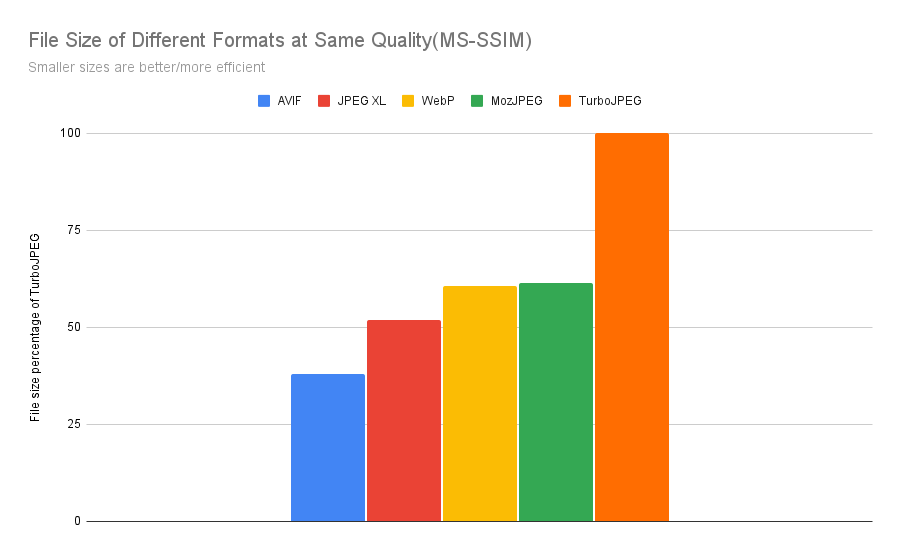 Chart showing image compression AVIF > JPEG XL > WebP > JPEG.