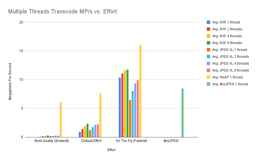 noto-emoji chart showing transcode performance with multiple threads.