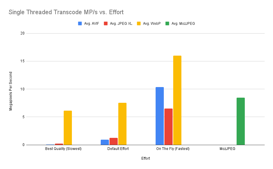 noto-emoji chart showing fastest encode mode WebP > AVIF > JPEG XL. Other modes, AVIF and JPEG XL are similar