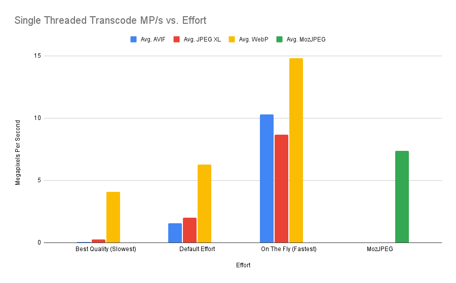 subset1 chart showing fastest encode mode WebP > AVIF > JPEG XL. Other modes, AVIF and JPEG XL are similar