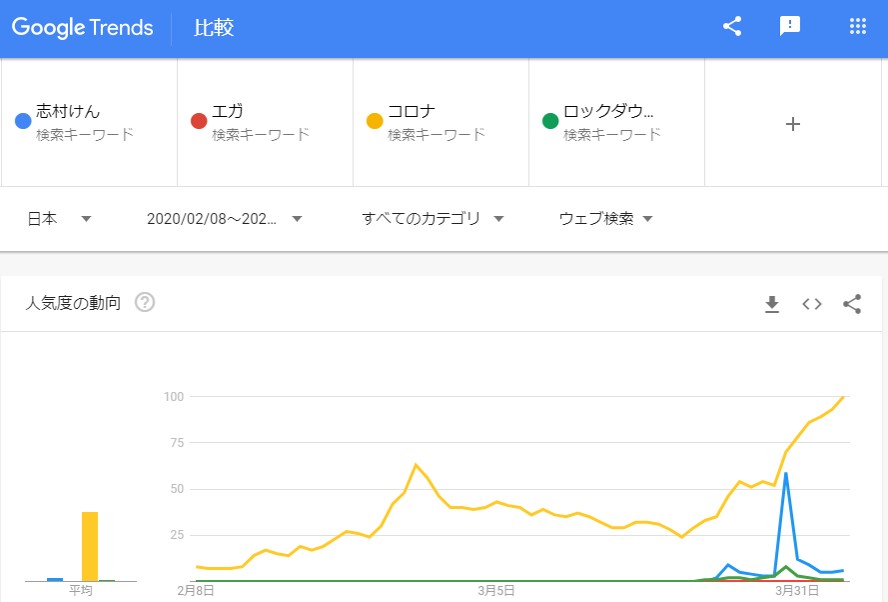 「志村けん」googleトレンド