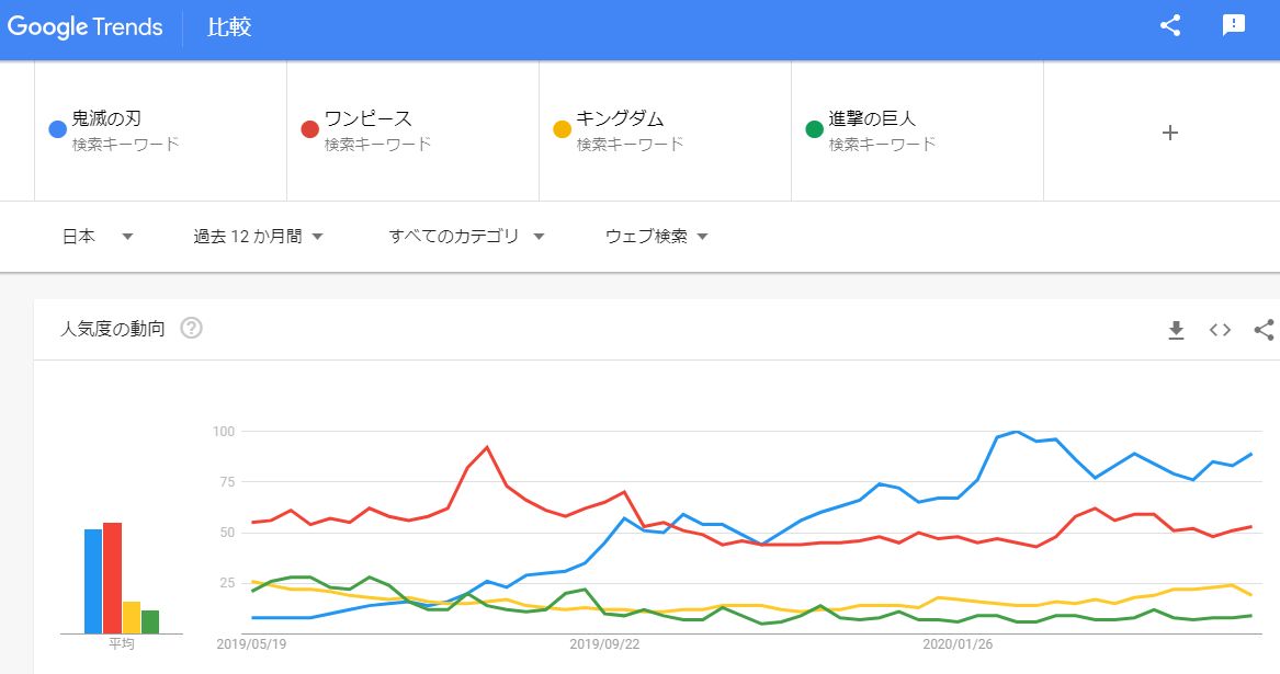 鬼滅の刃 Googleトレンドで見る人気漫画との比較と伸び率 株式会社アクセルメディア 1upコラム 1upコラム