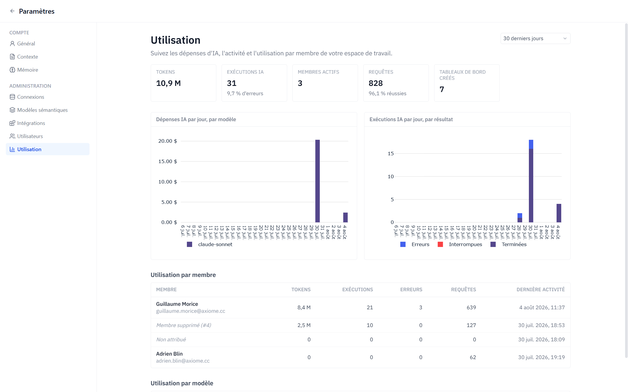 The Usage page over the last 30 days: AI credits, tokens, runs and active members.