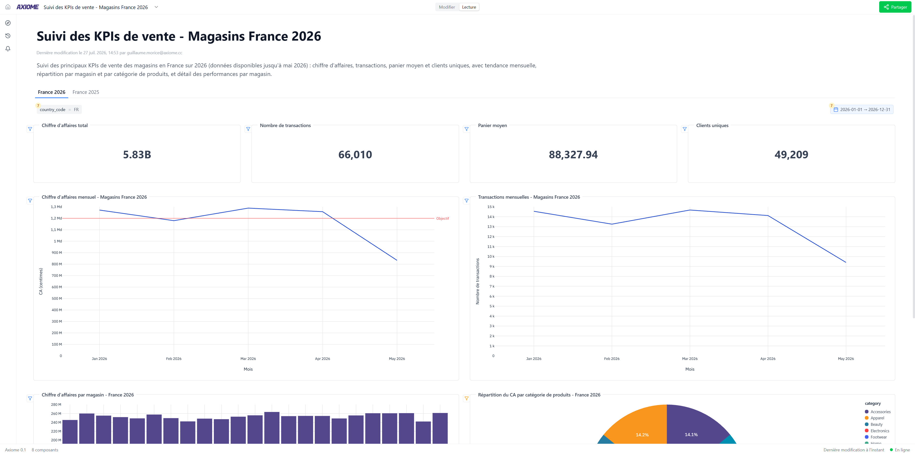 Un tableau de bord ventes : pipeline, forecast, performance.