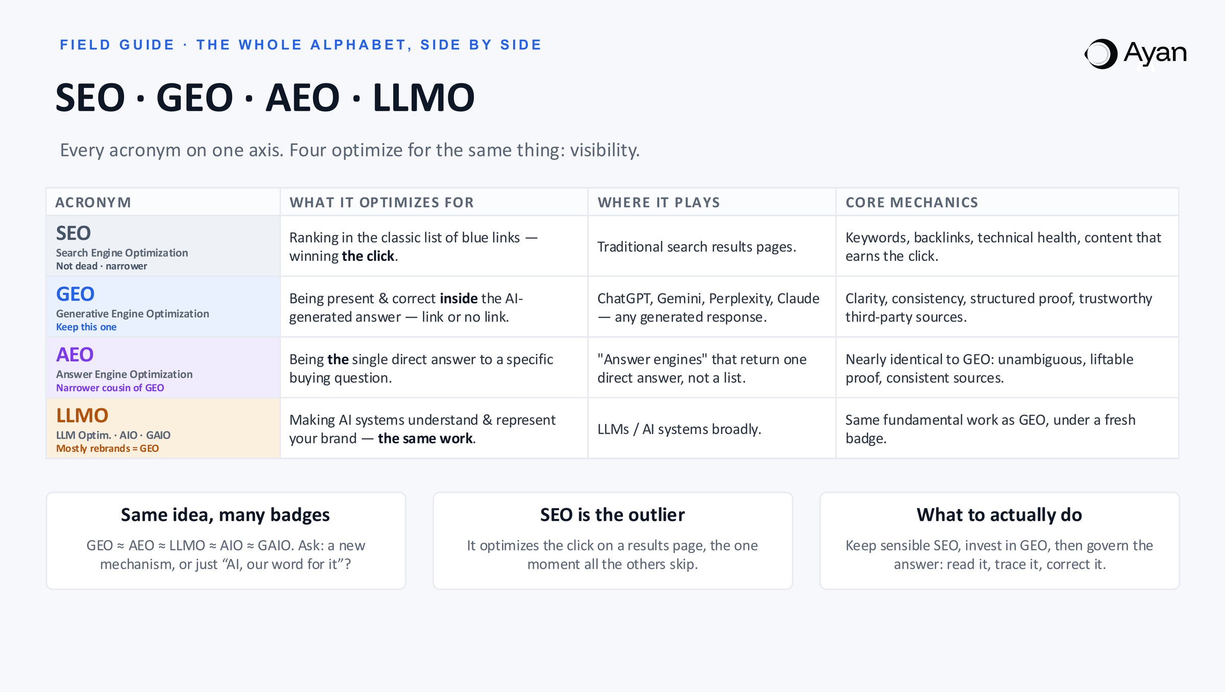 AEO GEO SEO LLMO