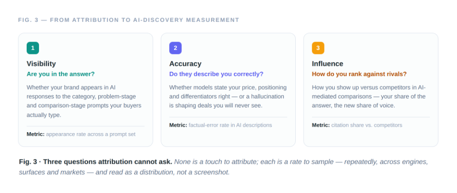 3 questions attribution cannot ask