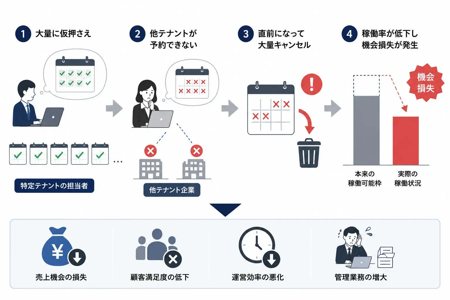 仮押さえから機会損失へ