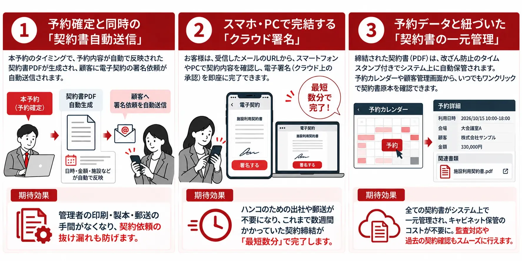 自動電子契約の3ステップガイド
