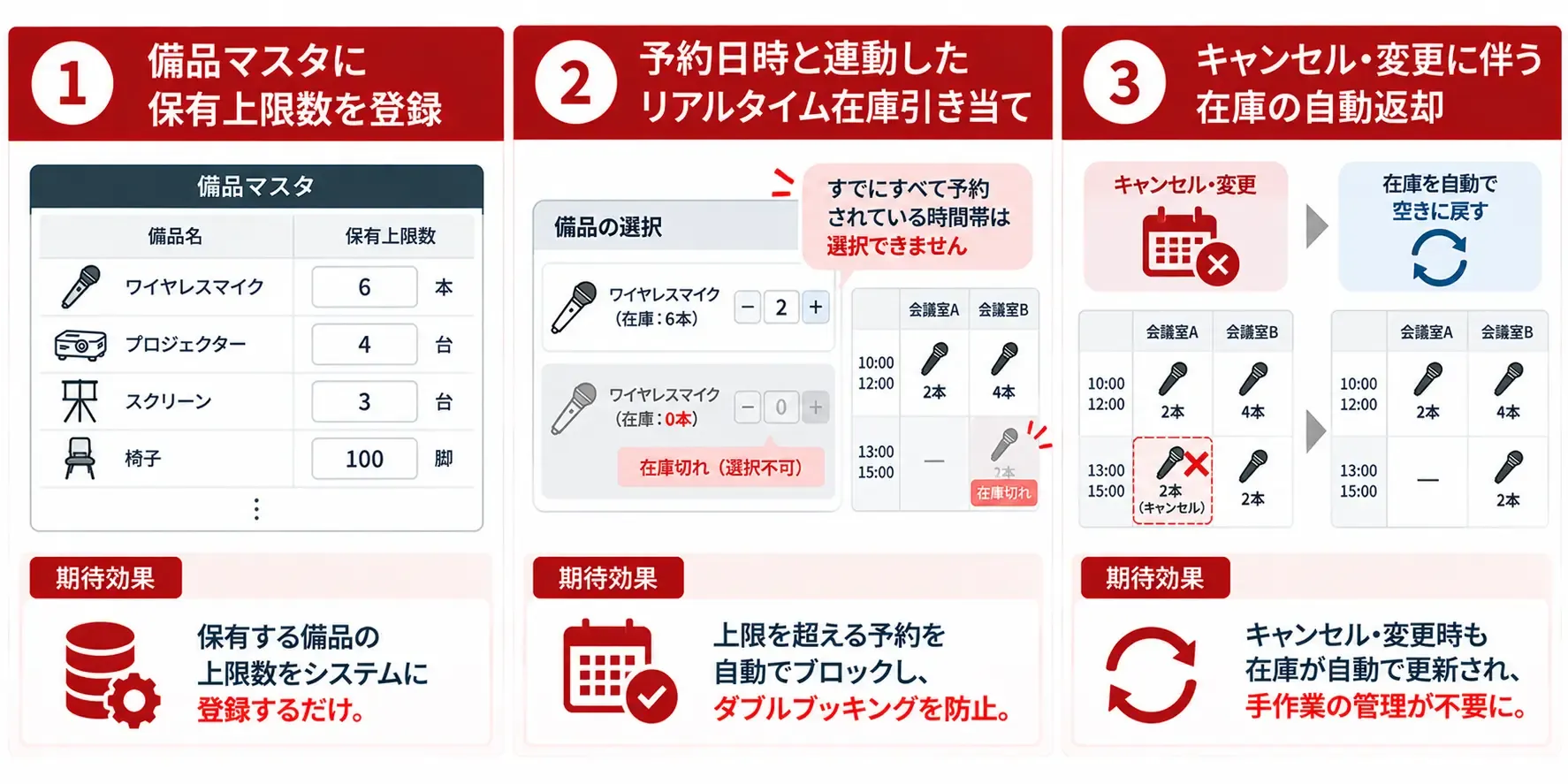 備品在庫管理の3ステップ