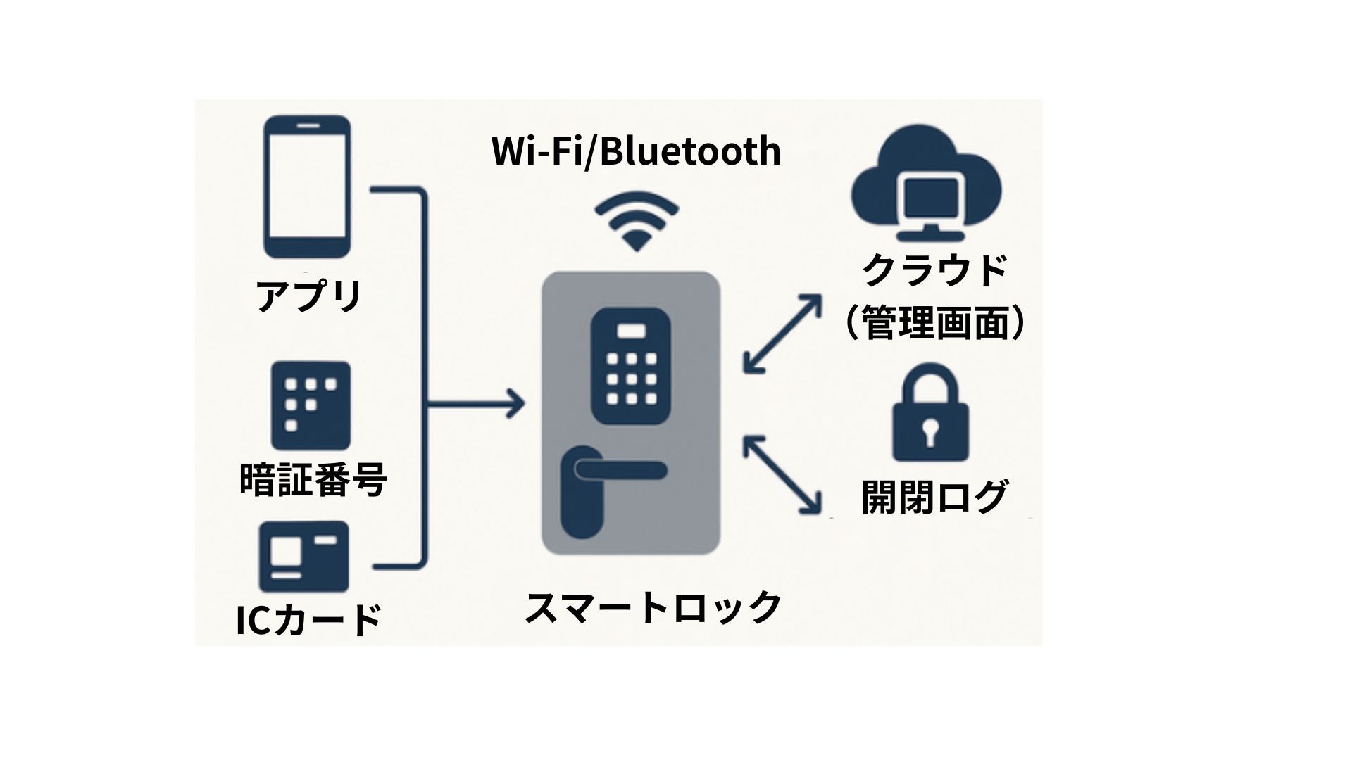 スマートロックの仕組み図解
