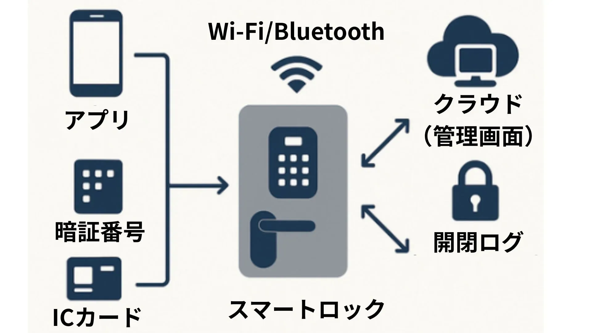 スマートロックの仕組みの図解