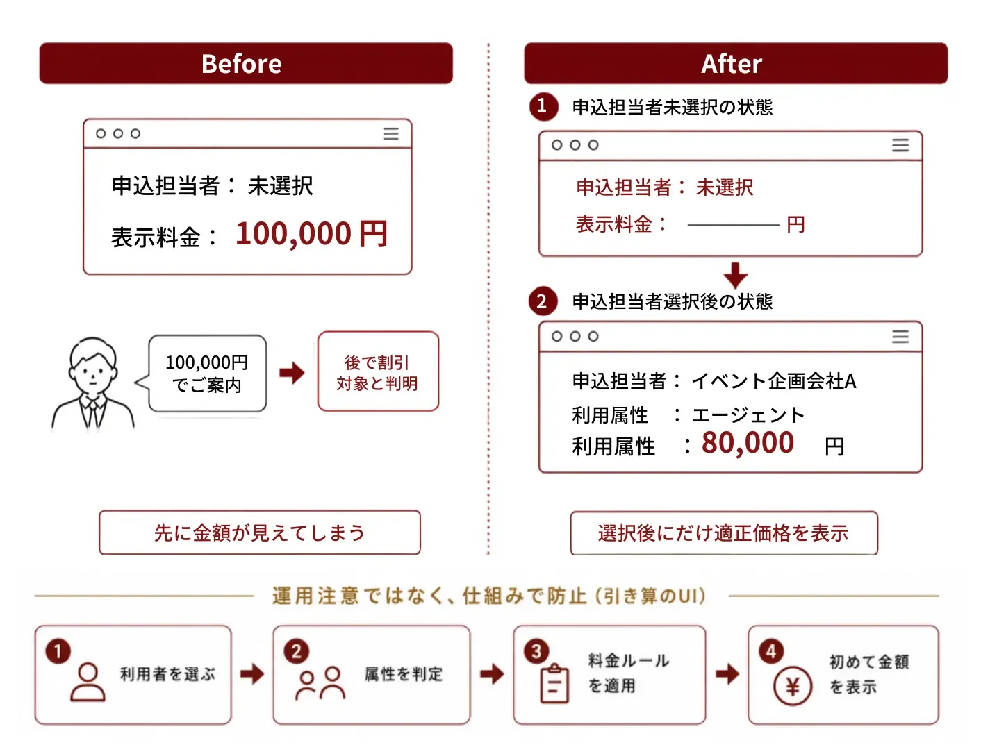複雑な料金案内ミスを構造的に防ぐ「金額ブランク制御」