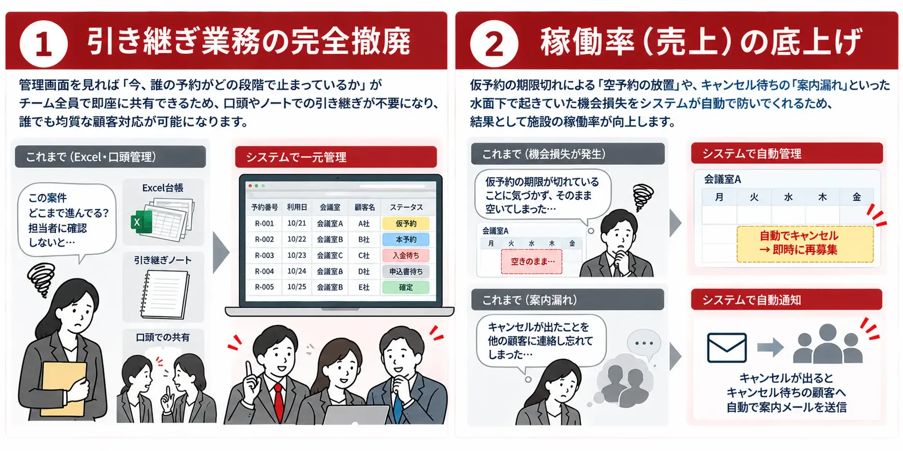 引き継ぎ効率化と稼働率向上インフォグラフィック