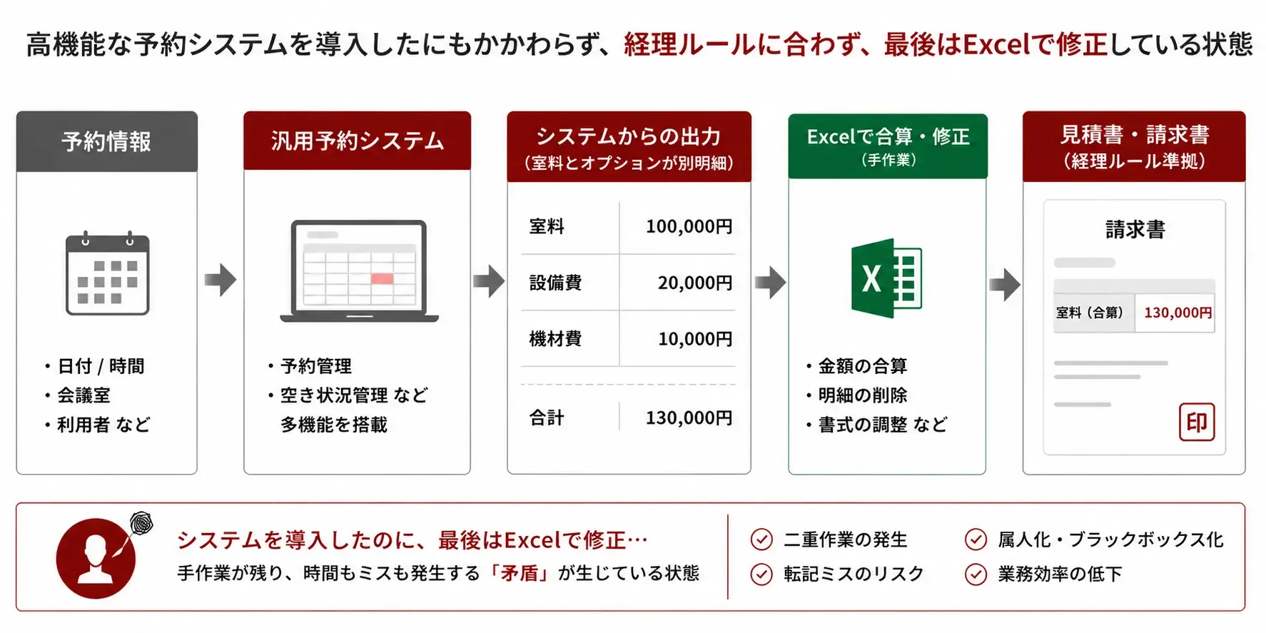 汎用システムが超えられない、大型施設特有の「経理の壁」