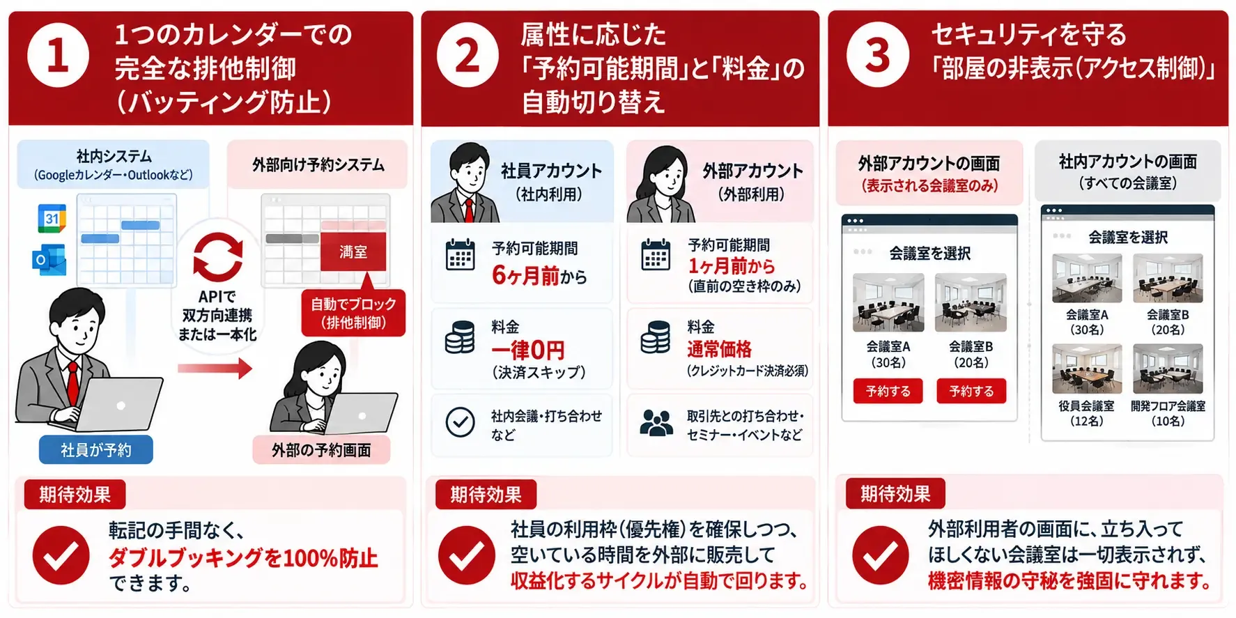 予約管理を効率化する三つの機能