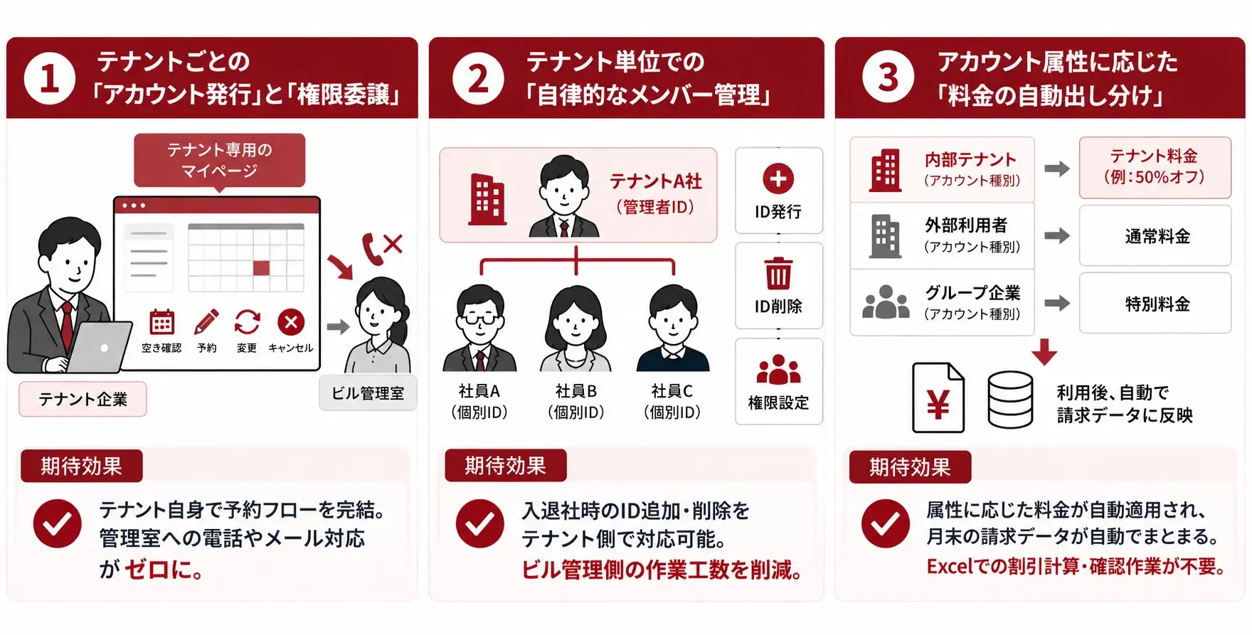 課題を解決する「権限委譲」と「アカウント別料金設定」の仕組み