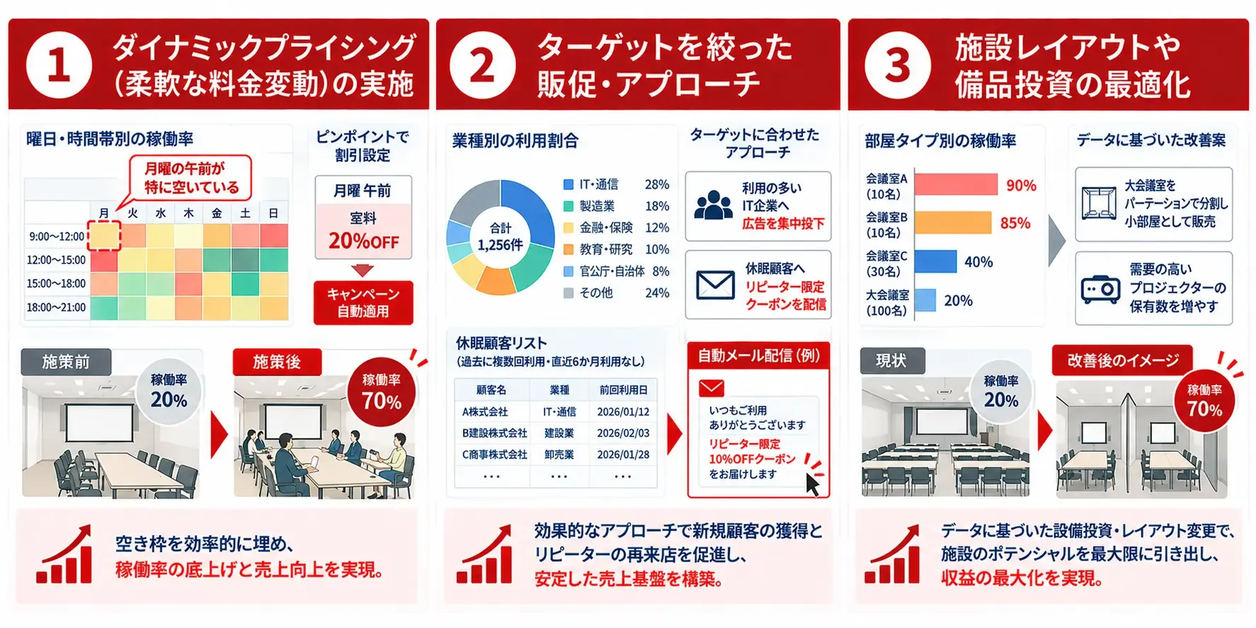 施設運営と収益最適化の三戦略