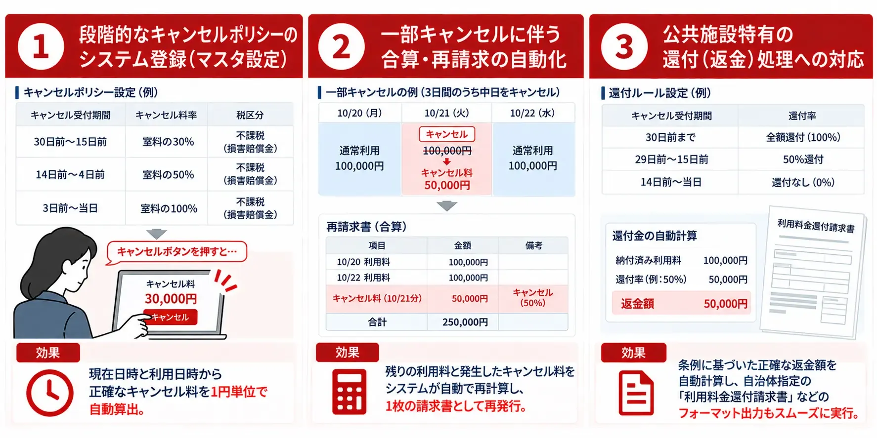 自動キャンセル・返金処理の業務フロー