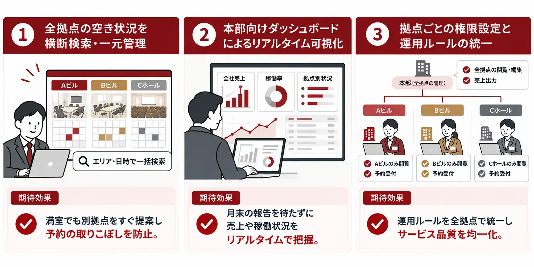全拠点をつなぐ業務改革インフォグラフィック