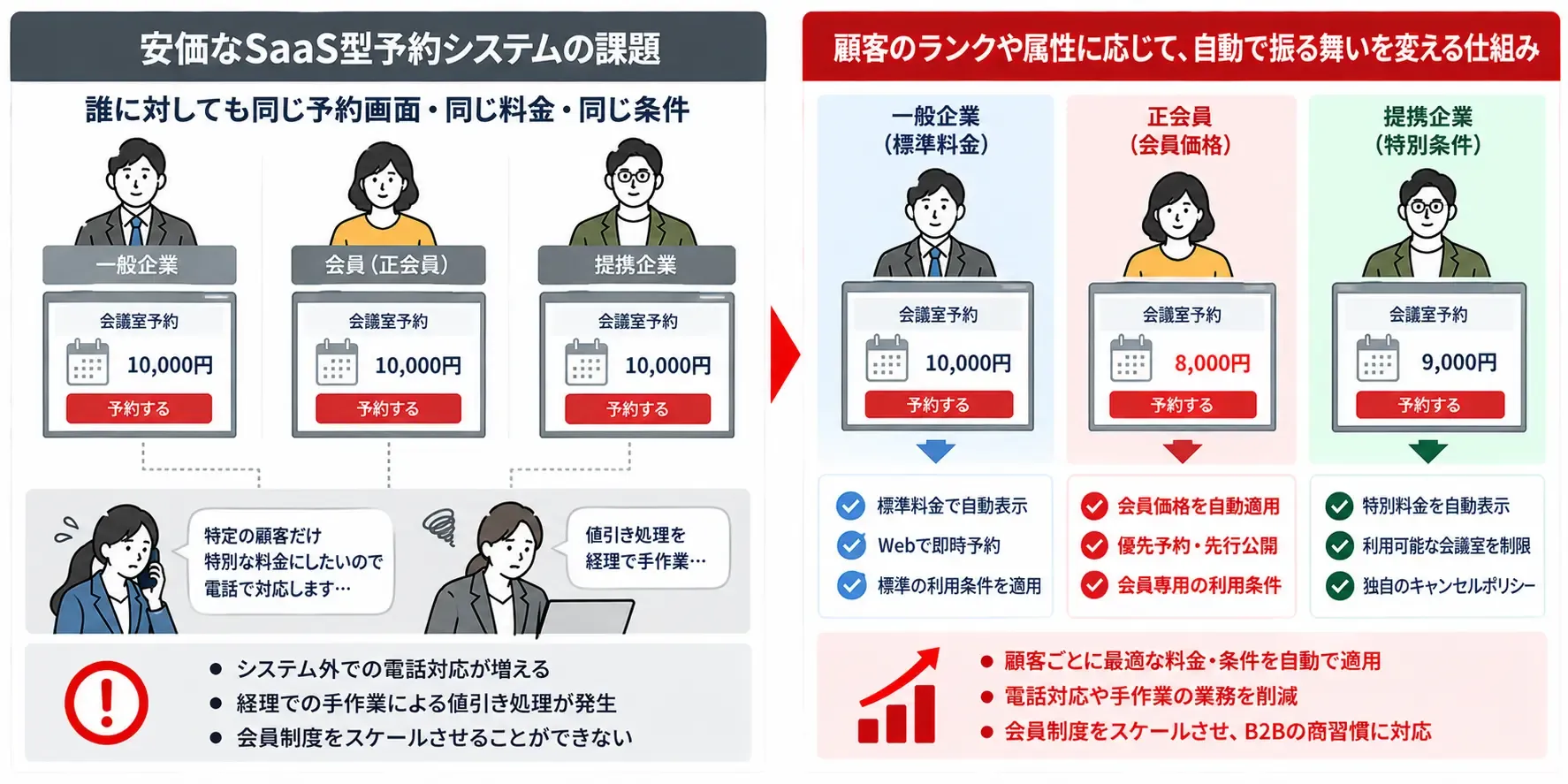顧客属性で変わる予約業務自動化