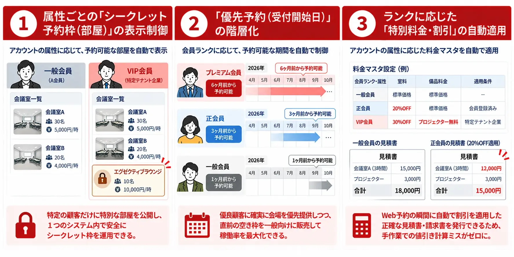 会員ランク別予約・料金管理インフォグラフィック