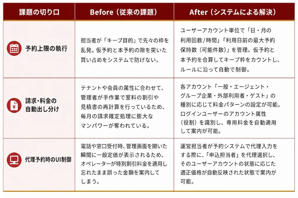 ビフォーアフターの比較表