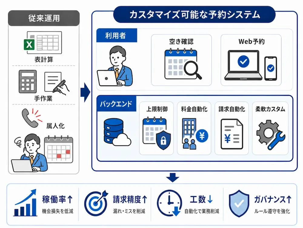 従来運用 vs 予約システム比較