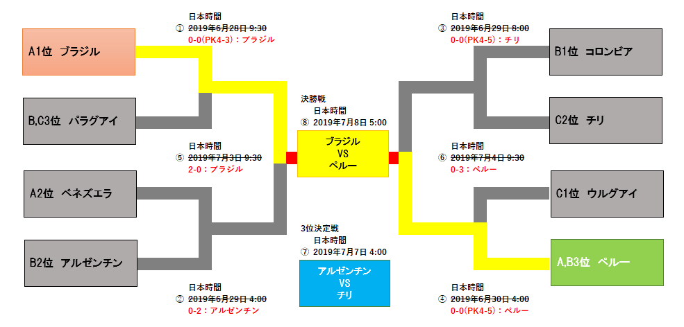 サッカー フットサル Tokyo への道 オリンピックに向けた準備 Vol 04 コパ アメリカ決勝カード決定