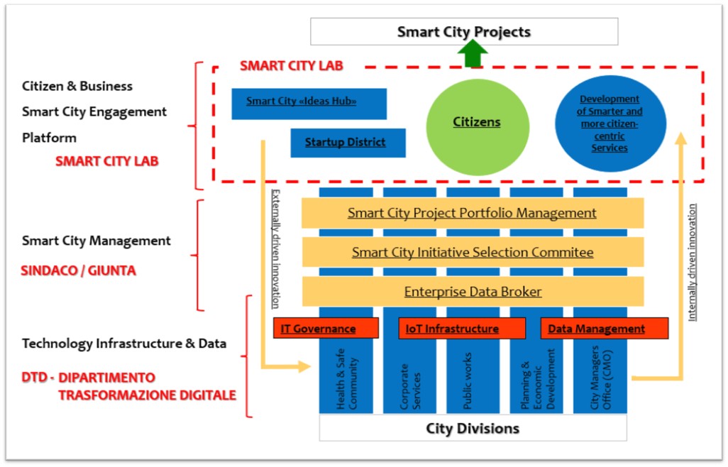 Roma Governance Model