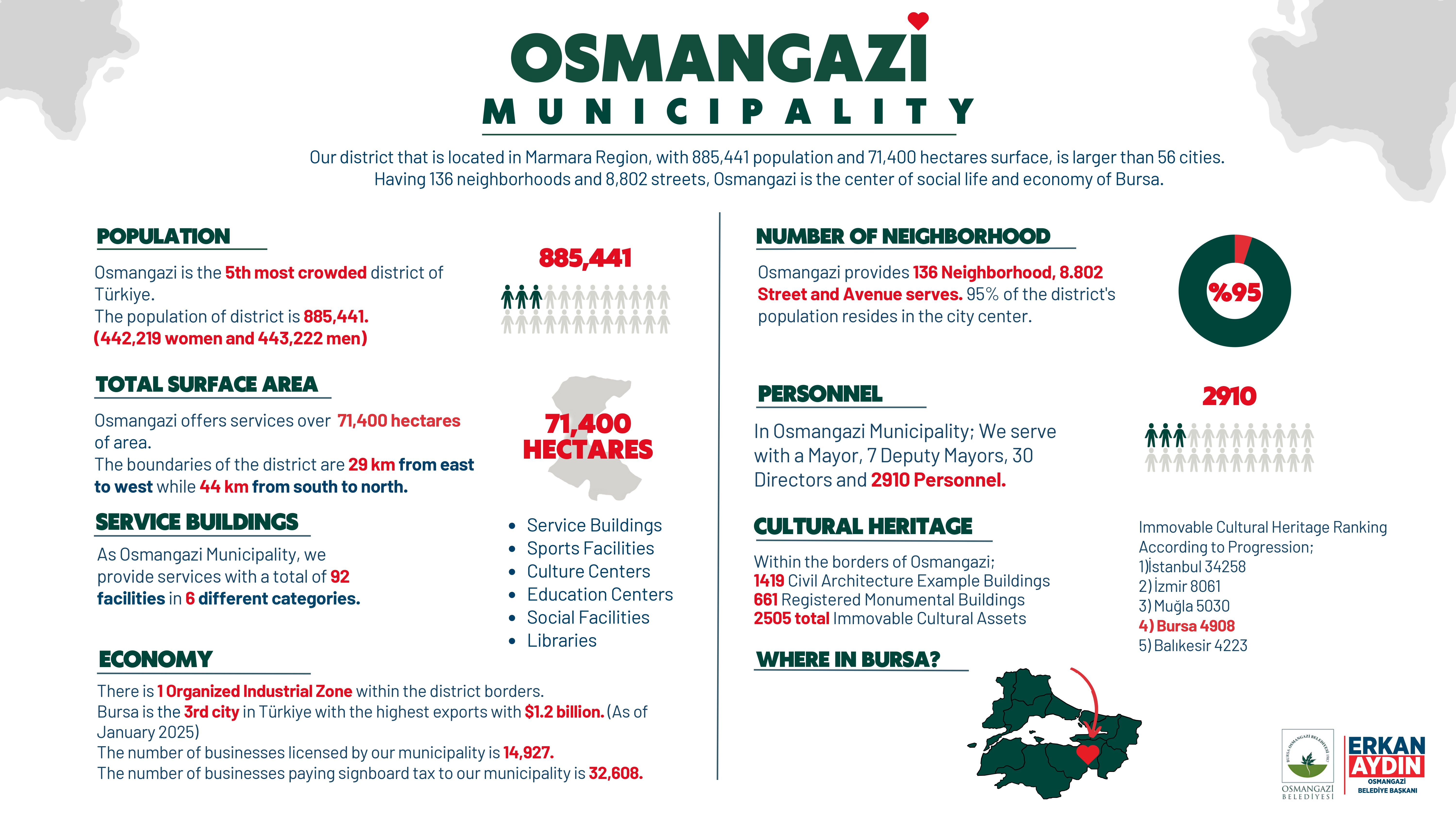 Informations of Osmangazi