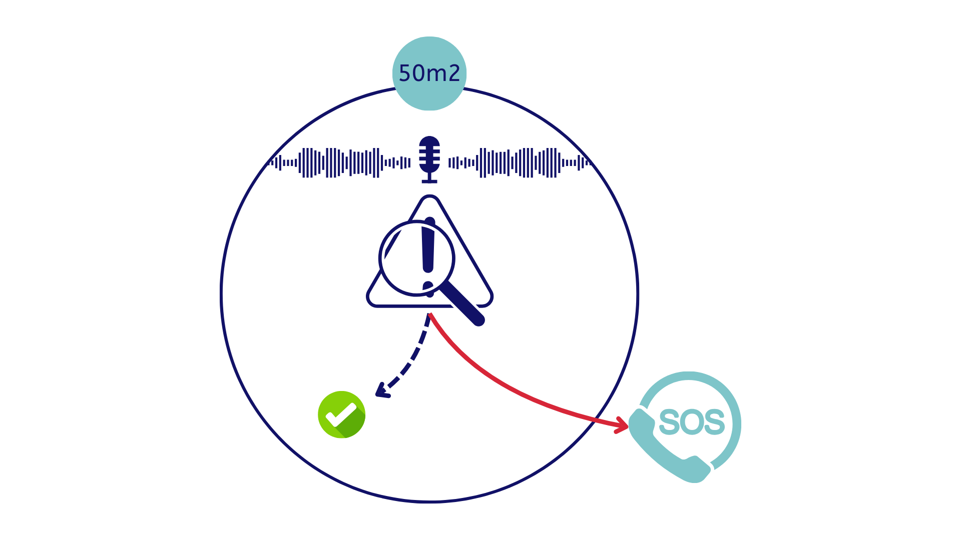 Critical sound detection