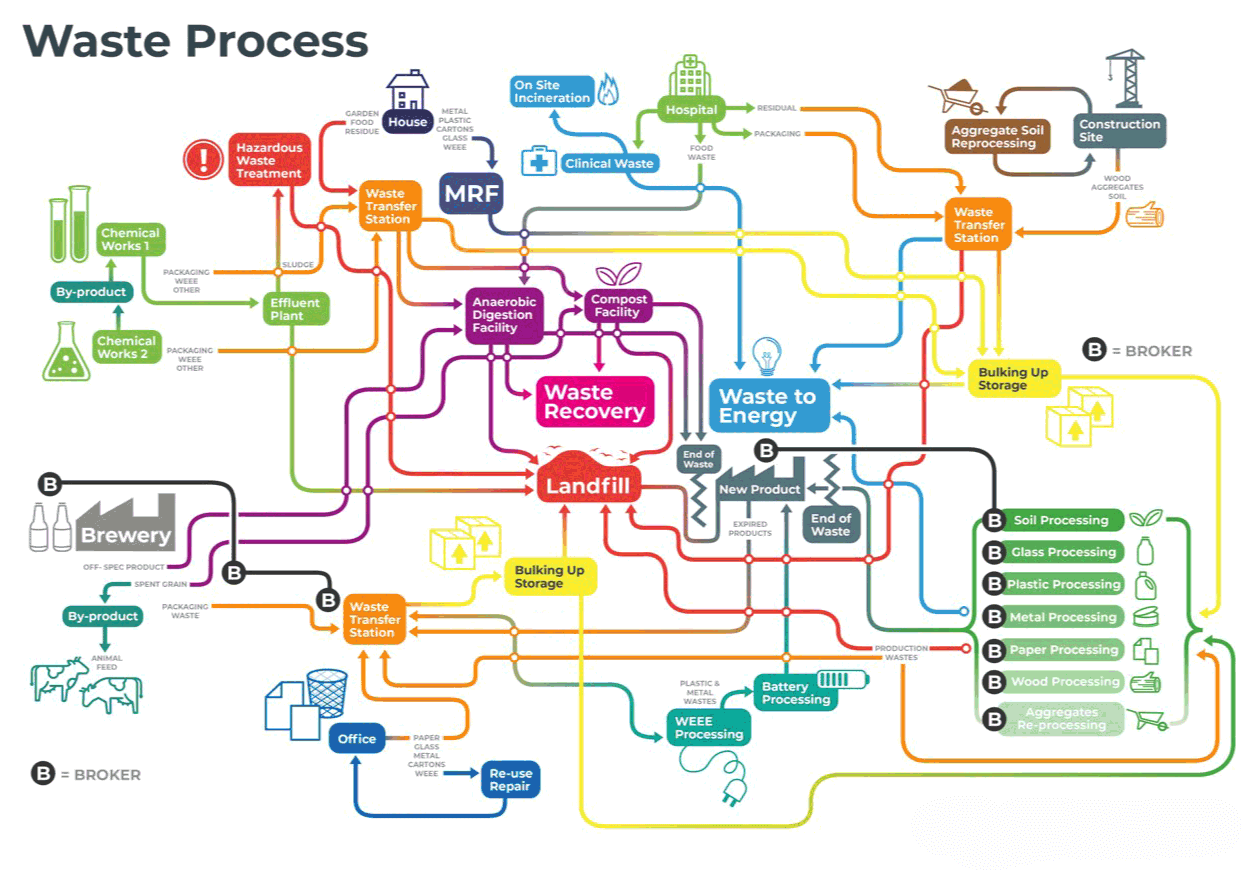 Unlocking complexity in the waste value chain