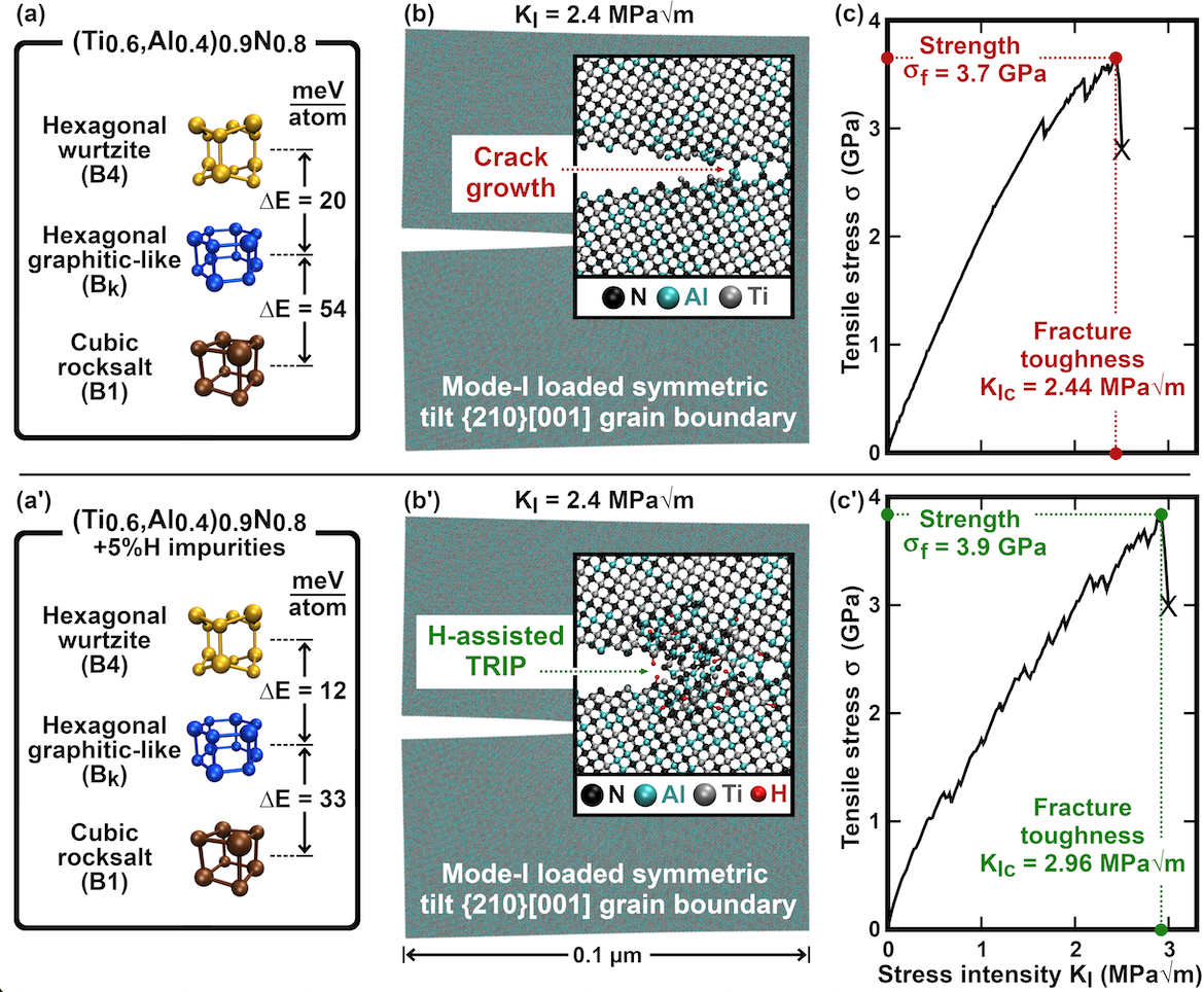 Example of collelation between polymorph energies and mechanical properties