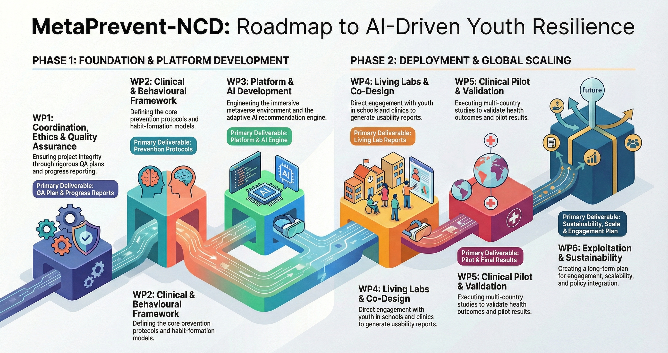 MetaPrevent-NCD - Work Packages