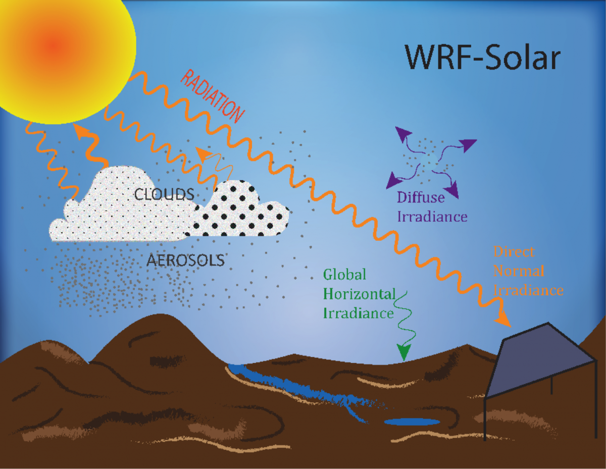 WRF-Solar Scheme