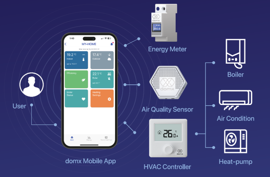 DOMX IoT hardware