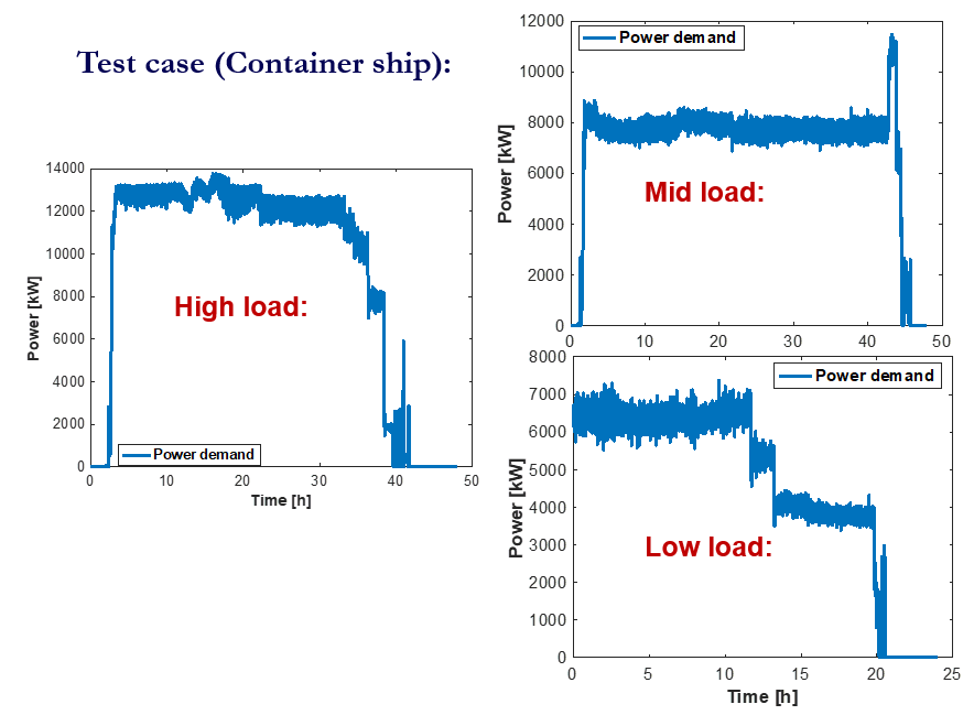 Example ship power load profiles.