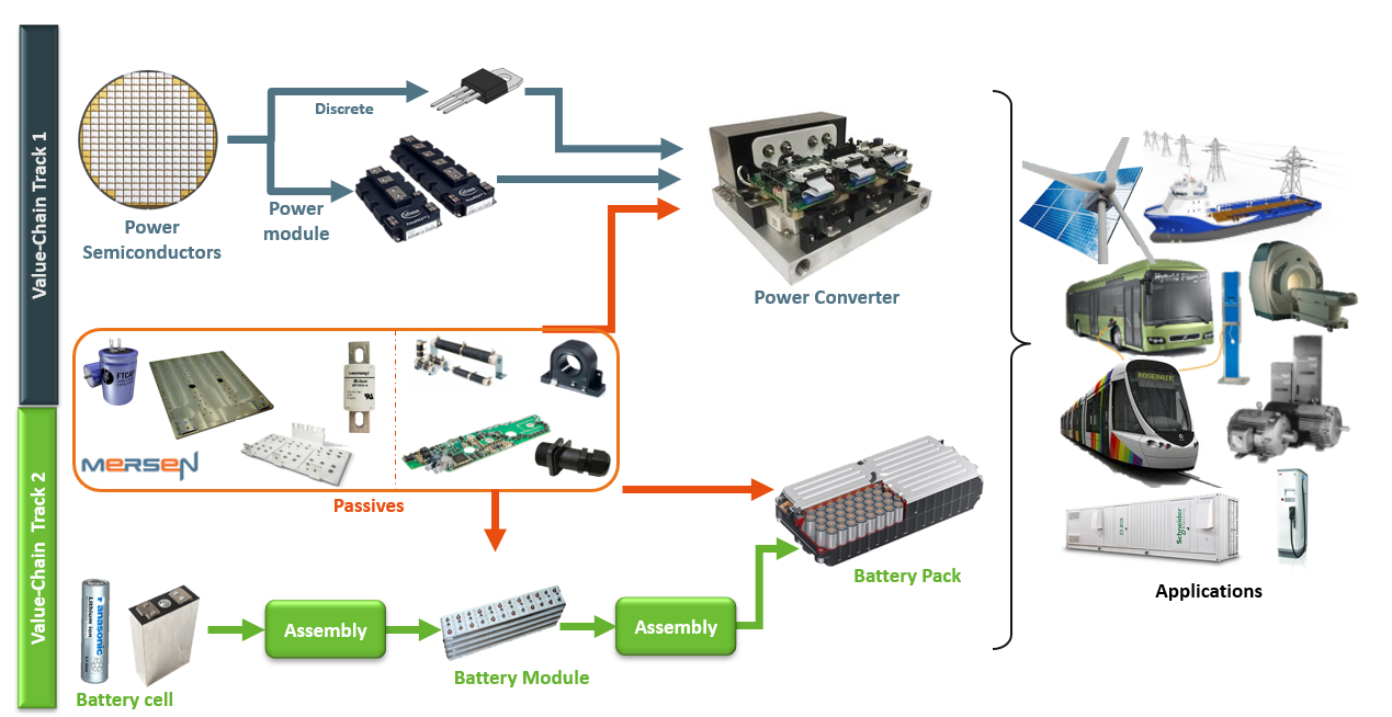 Solution for Power Management