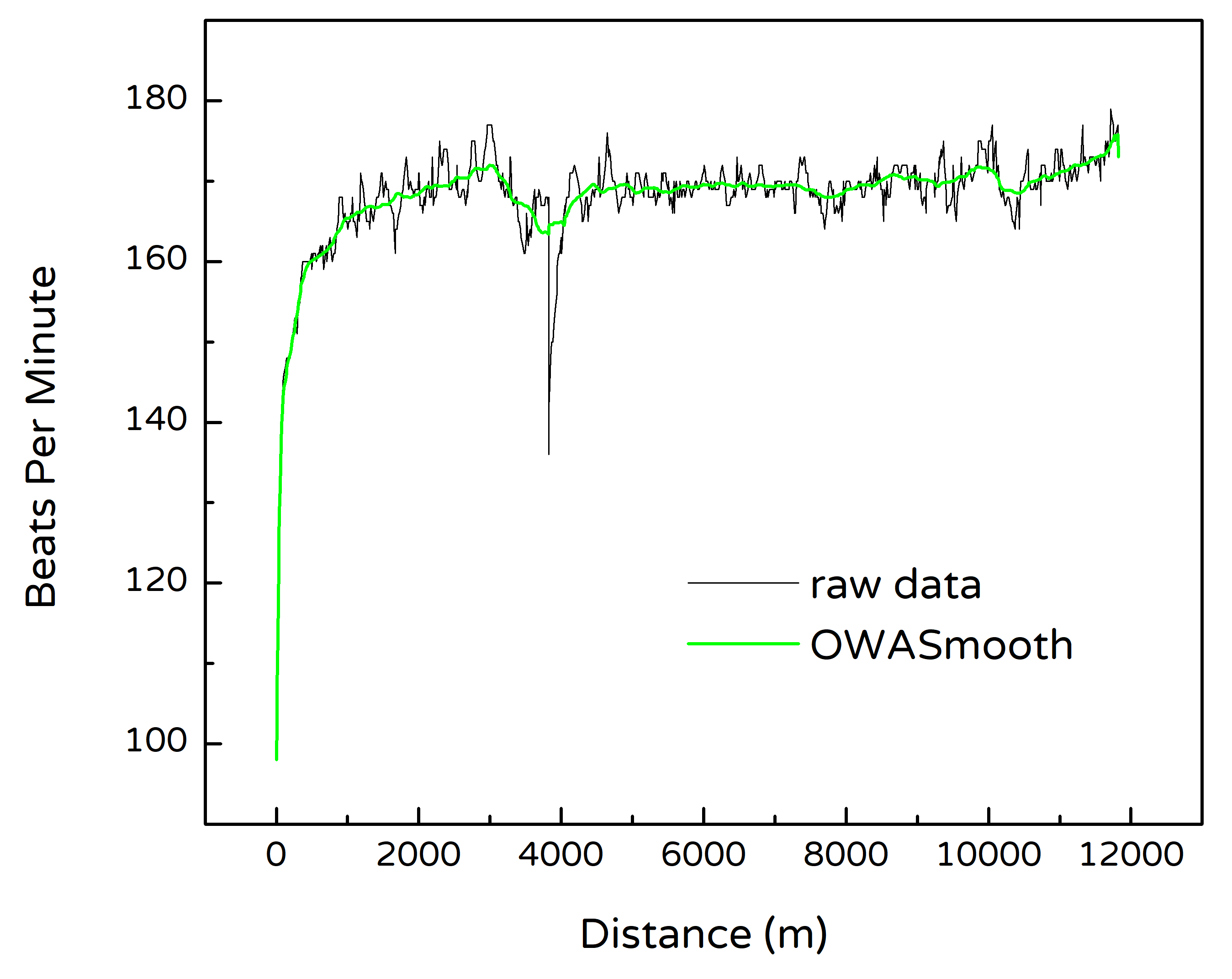 Smoothing example - smartwatch