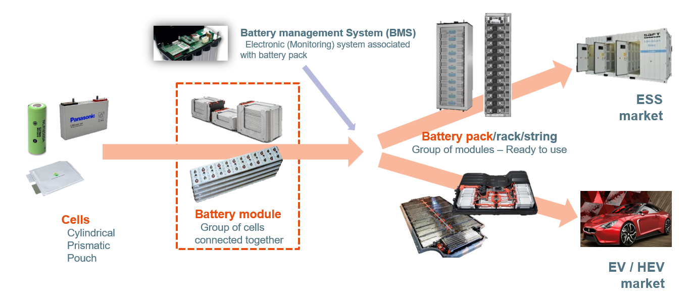 From cells to battery
