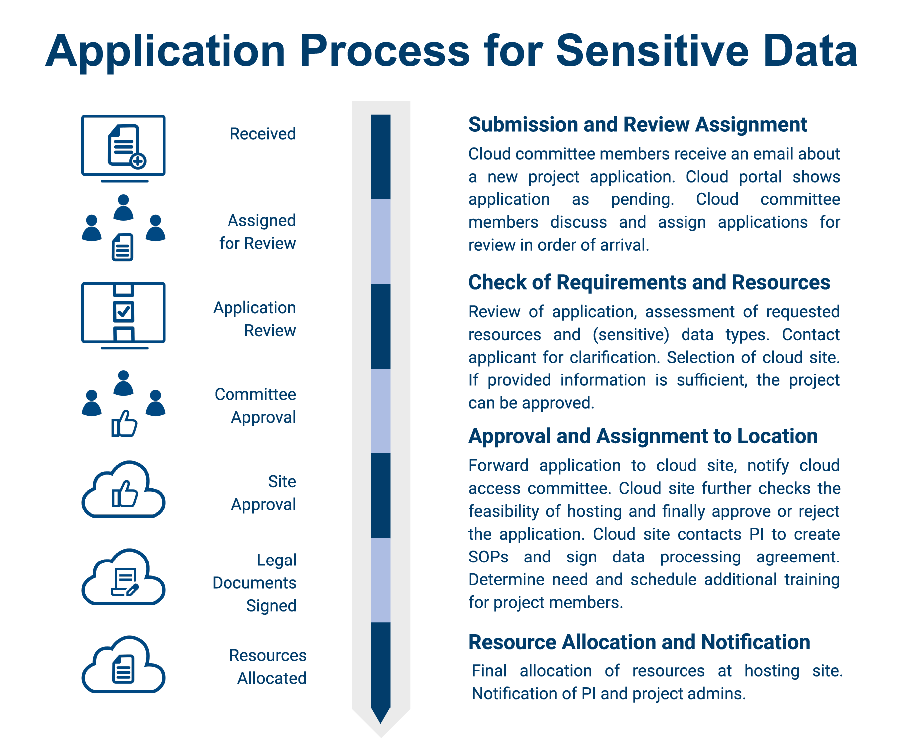 de.NBI Cloud Sensitive Data Project Application