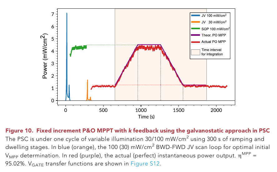 Fixed increment P&O MPPT with k feedback using the galvanostatic approach in Perovskite Solar Cell (0.64 cm2)