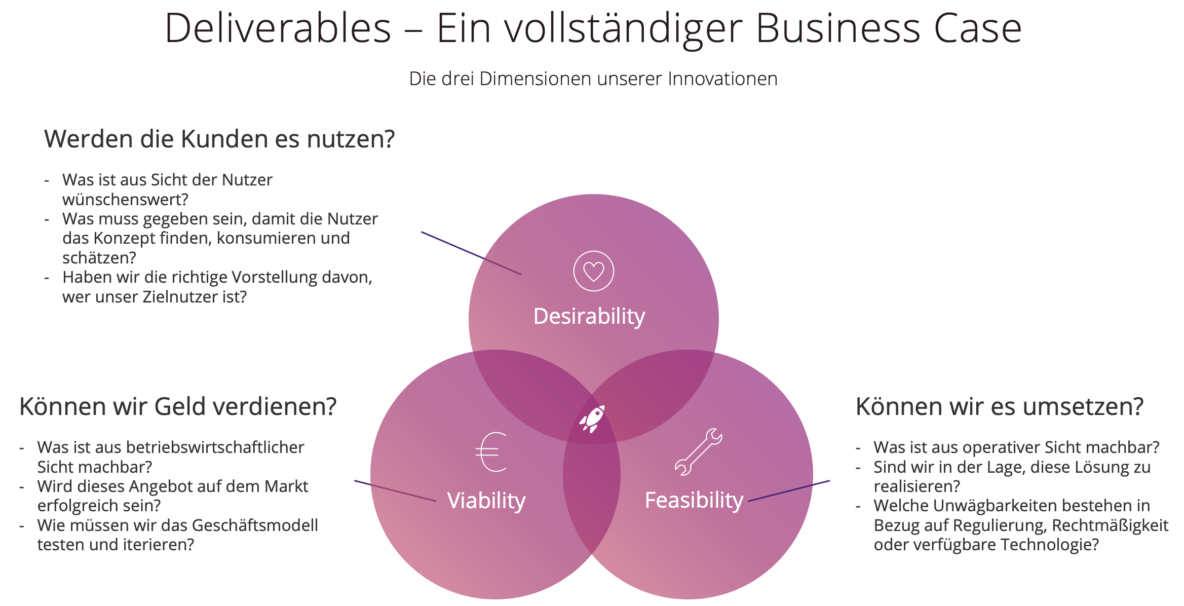 Ergebnis eines Business Design Projektes